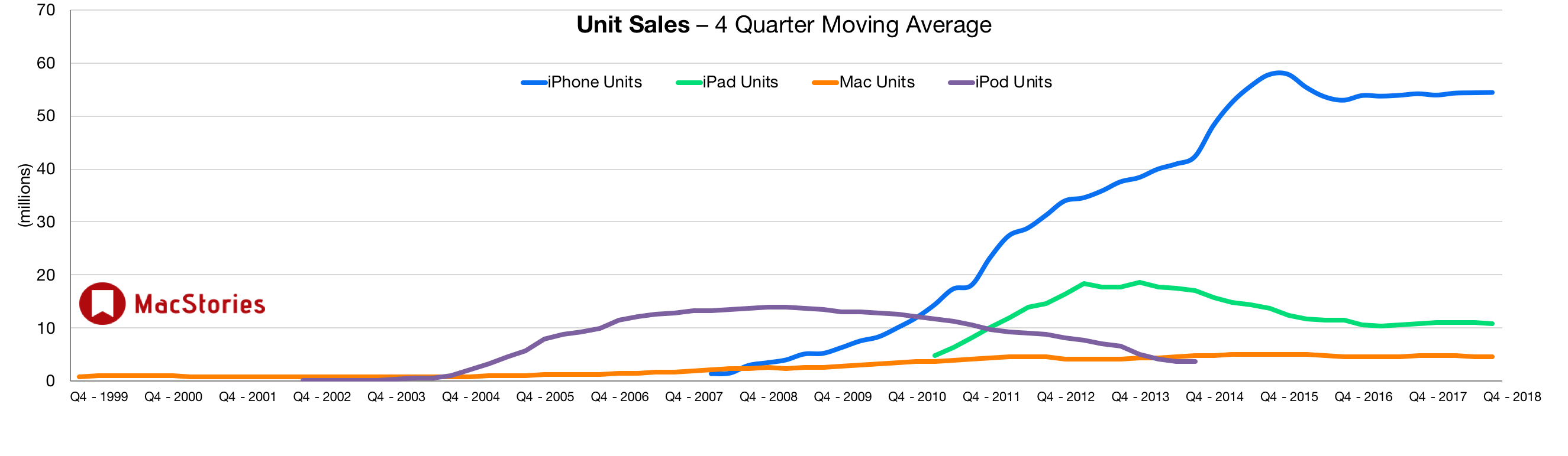As of the last time Apple reported unit sales, iPad sales were roughly double those of the Mac, but far smaller than the iPhone.